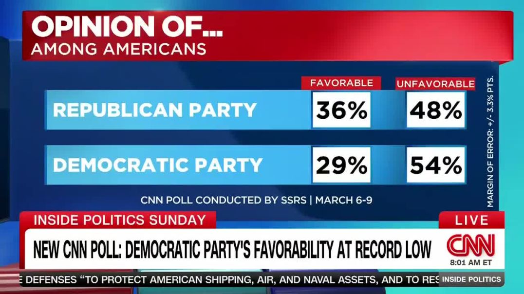 Democratic party favorability LOWEST EVER in new CNN poll  TANKS to just 29% of Americans