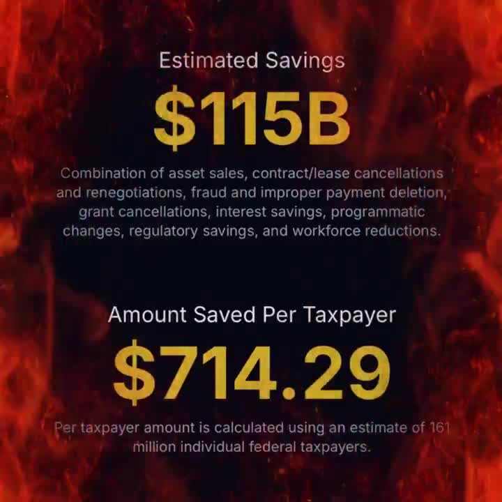 BREAKING: DOGE has now saved $115 billion, saving each taxpayer approximately $714.29