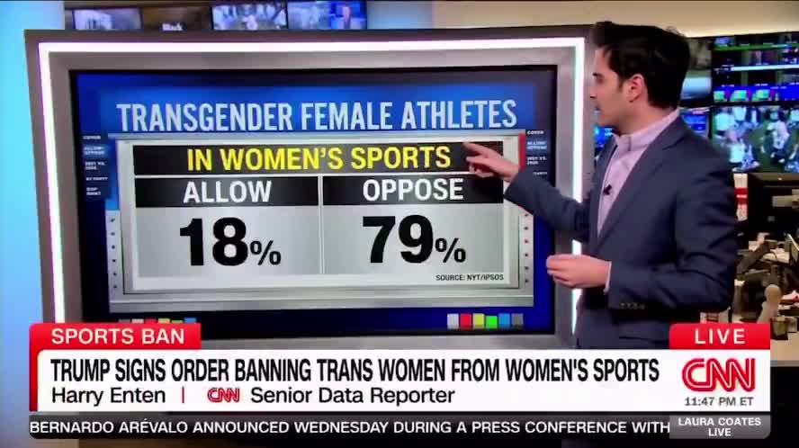 79% of U.S. voters oppose ‘trans women’ in female sports.