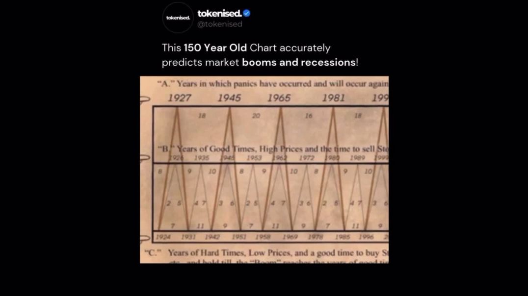 150 year old chart accurately predicts market booms and recessions. 🤔