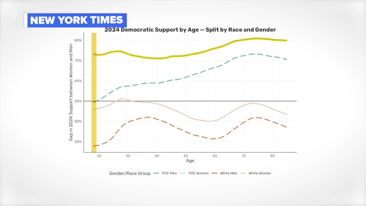 In the last four years, young people went from being the most progressive generation since the Baby Boomers, in some ways more, to becoming the most conservative.  This is a political and ge...