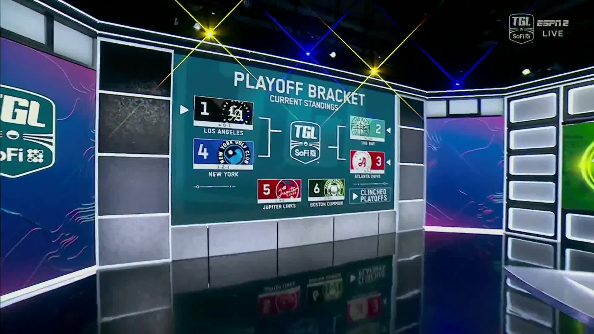 1 Playoff Spot remains.   Our guy @notthefakeSVP takes us through TGL Braketology 👨‍🔬