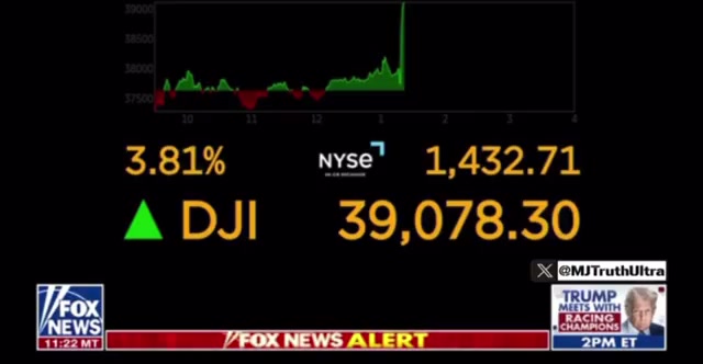 The Stock Market is Surging after Trump announced a 125% tariff on China, and a 90 day pause on all other countries who’ve been working to make a deal.   THAT is the art of the deal.