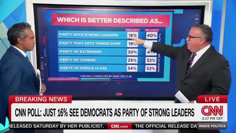 16% of Americans say the Democrat Party has “strong leaders”