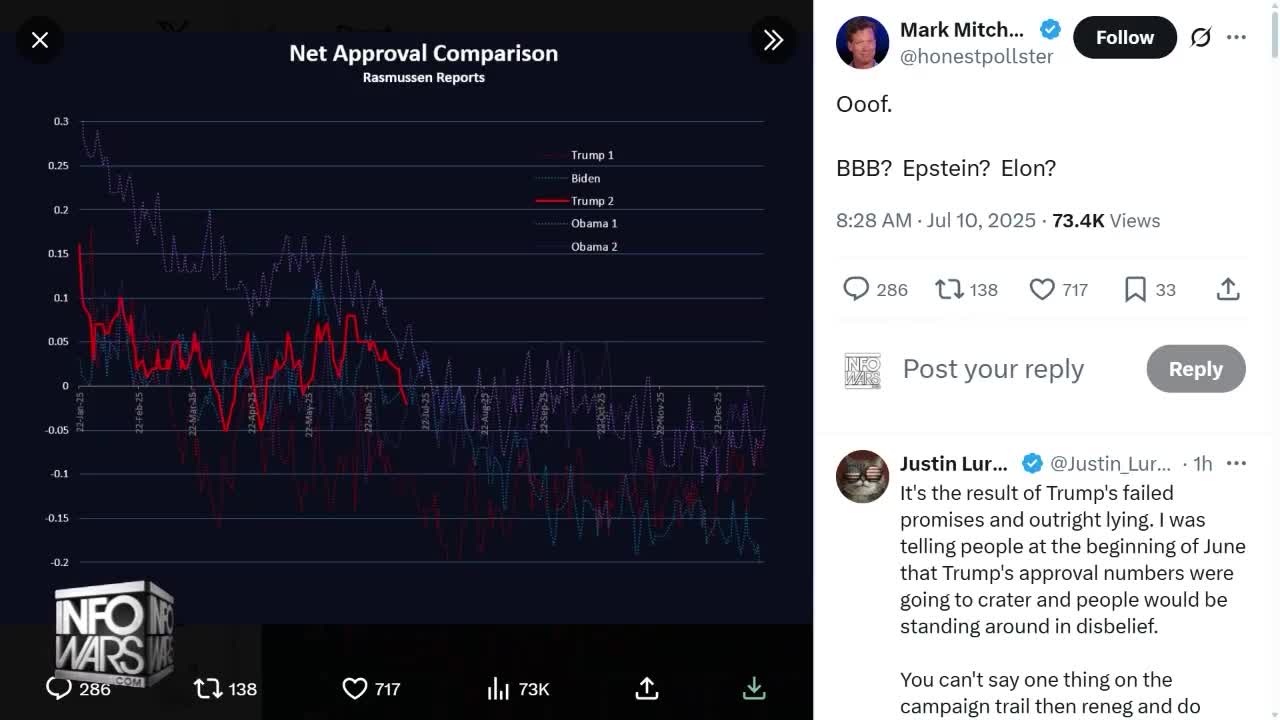 BREAKING: Top Pollster Rasmussen Reports President Trump's Approval Rating On Verge Of All-Time Low   Each Dip Is Directly Related To Iran Strikes, The Big Beautiful Bill, His Fight With Elo...