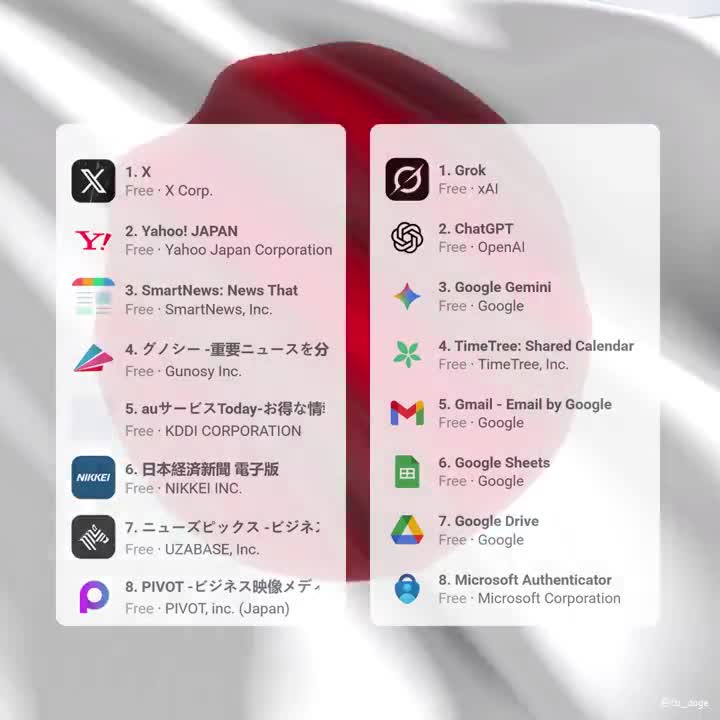 Japan AppStore Ratings 🇯🇵  𝕏 - #1 News App Grok - #1 Productivity App