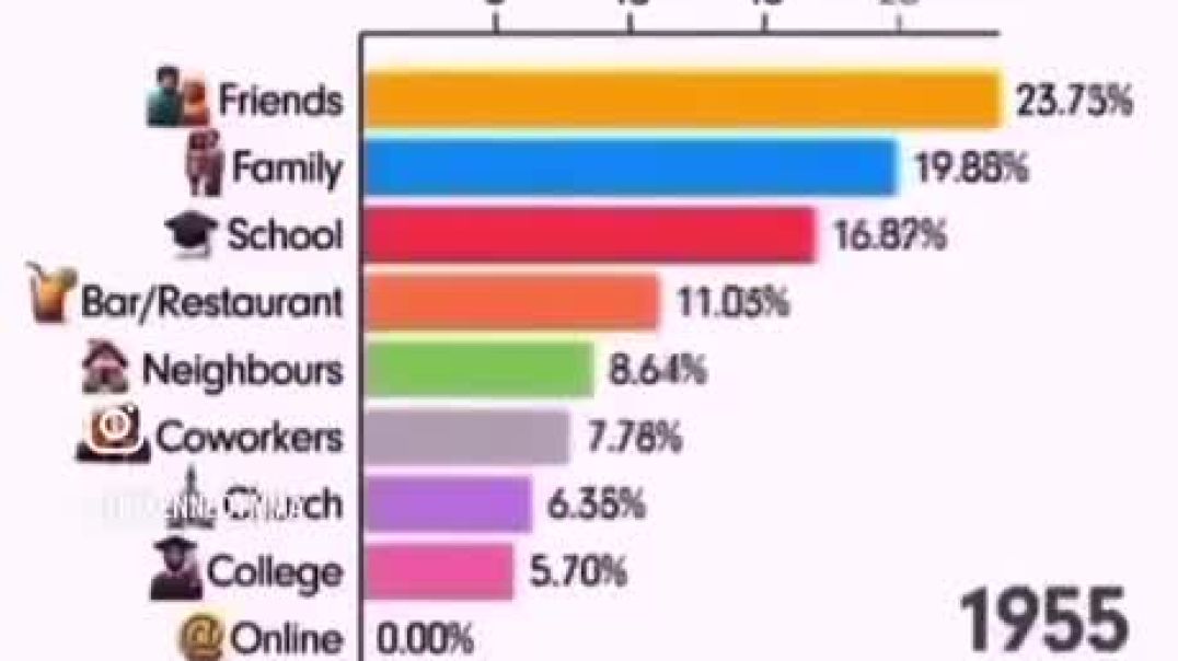 How Society Has Been Spending Their Time 1960-2024