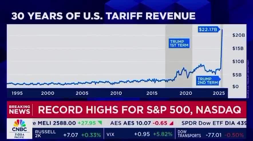 Tariff revenues are skyrocketing 🚀🚀  