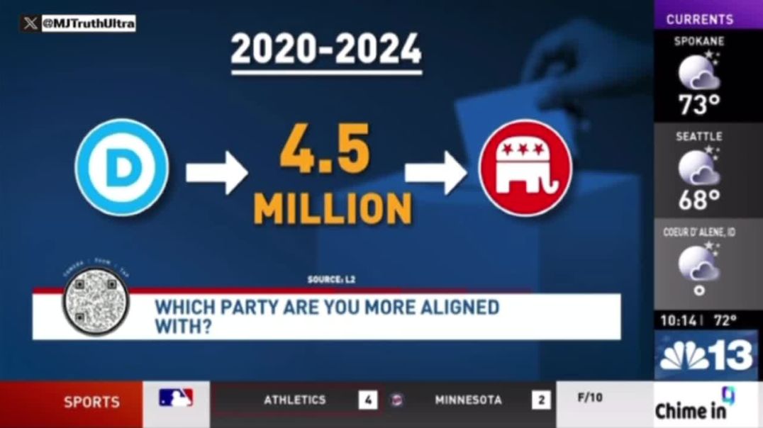 NBC is reporting that 4.5 MILLION Democrat Voters have switched their party affiliation to Republican across 30 States  They are bleeding out… it’s done. Keep letting Jasmine Crockett talk 🤣