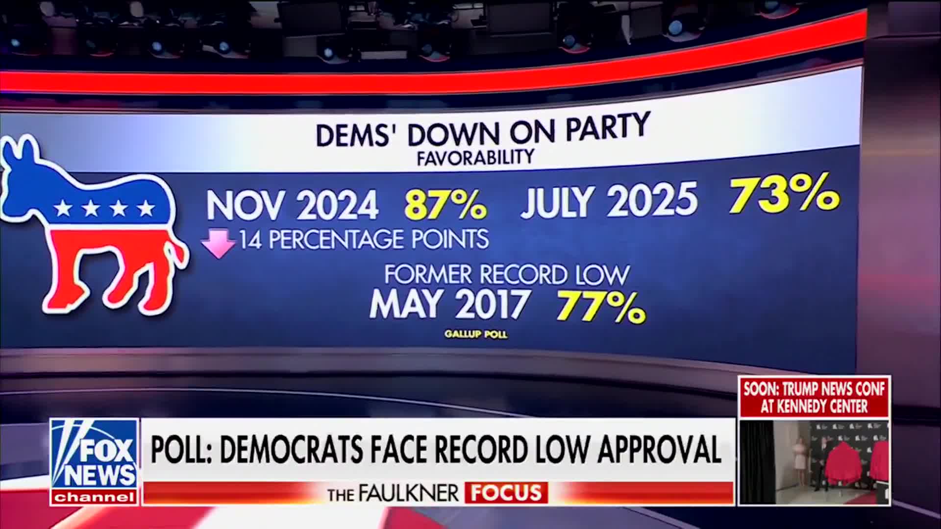 The democratic party approval ratings are at all-time lows  Almost like being PRO-CRIME and PRO-FOREIGN T*RRORISTS is an unfavorable position.. 🤔  Who would have thought!