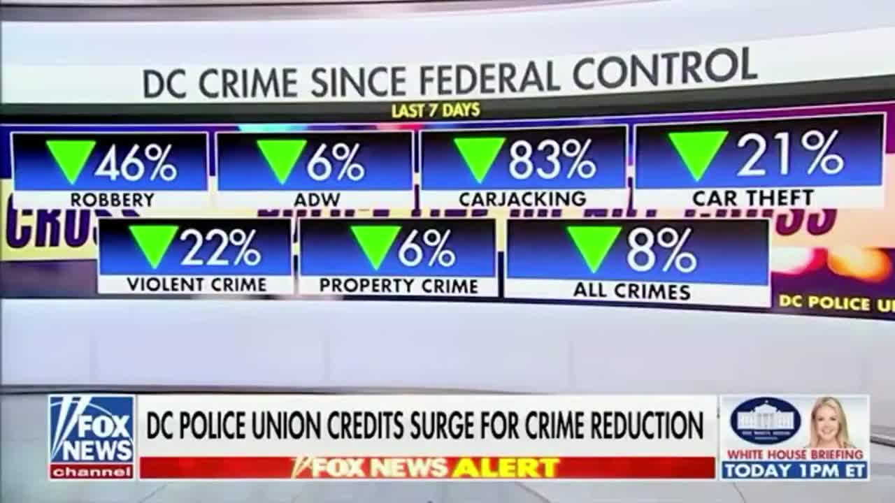 White House Press Secretary on Washington, DC Data: “There have been a total of 465 arrests since the start of this operation... Last night, there were a total of 52 arrests, including the...