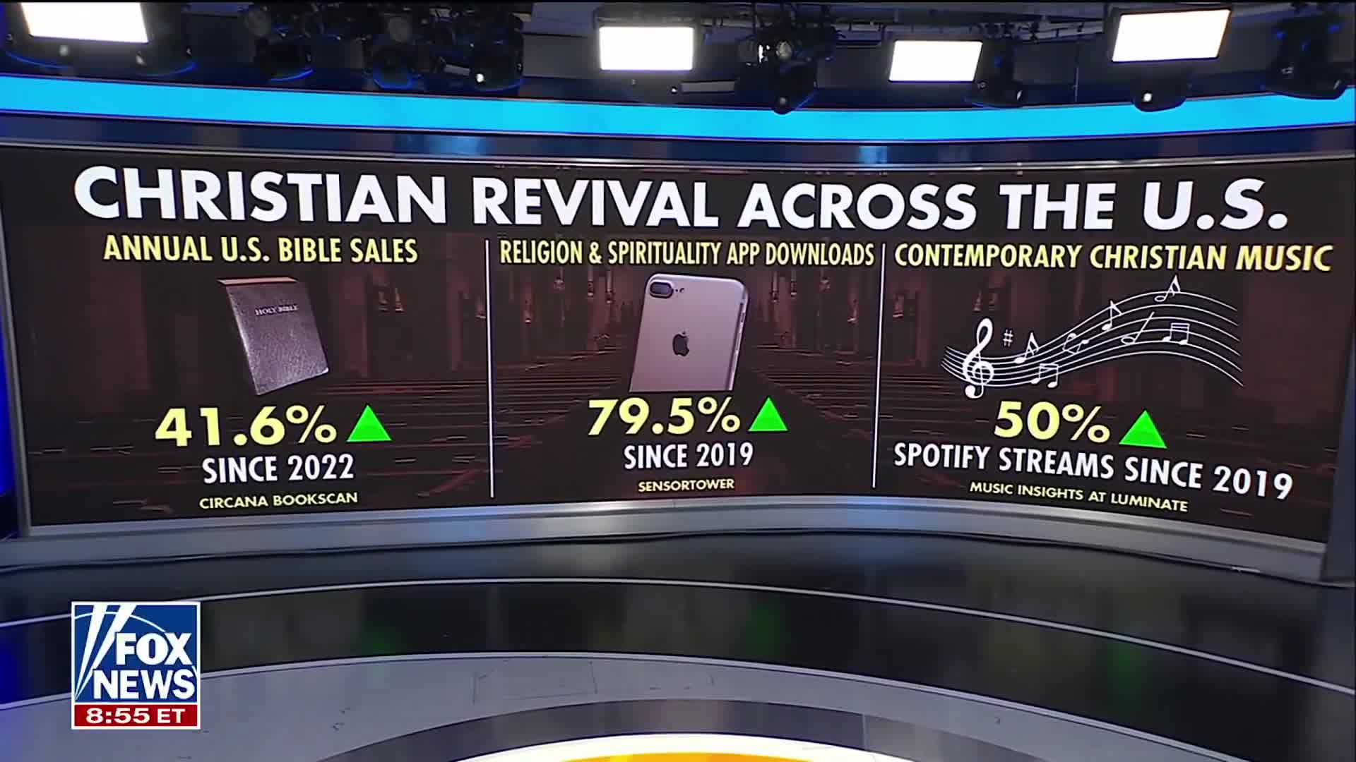 A Holy Awakening is sweeping America!  +42% Bibles +80% Faith Apps +50% Worship Music  God is moving. Our nation is answering.