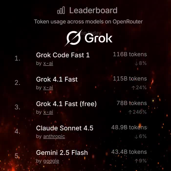 BREAKING: Grok holds the top 3 spots on the OpenRouter leaderboard today. 🔥