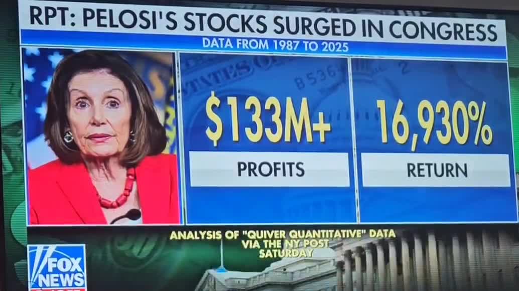 Nancy Pelosi saw a return of nearly 17,000% on her stock investments with a profit of $133 million, greatly outperforming the DOW  It’s so insane that Congressmembers can trade stock and o...