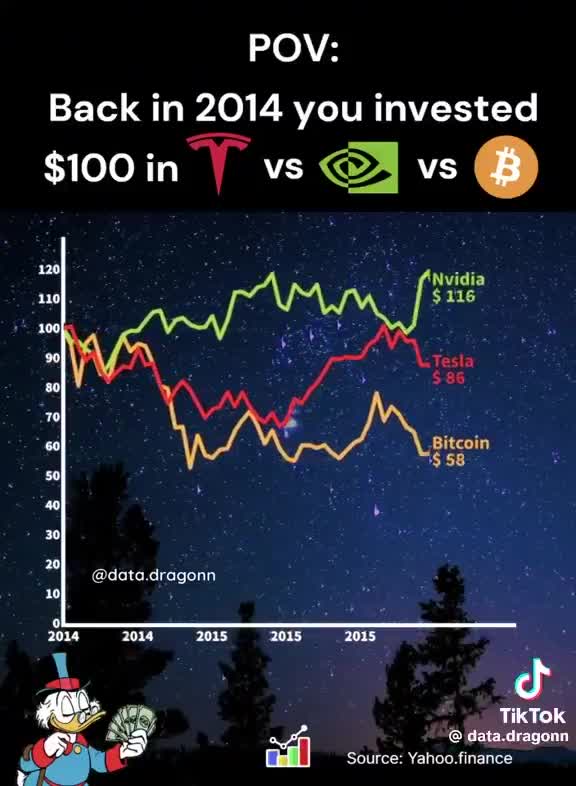 The results of investing $100 in $TSLA vs $NVDA vs $BTC back in 2014 👀