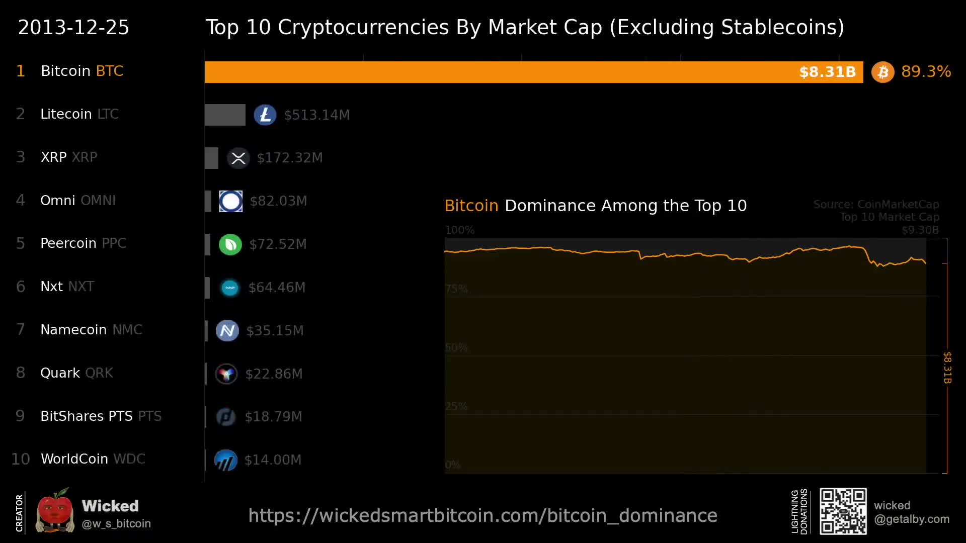 It’s called Bitcoin Dominance because no other coin has ever come close to dethroning BTC from the top spot.