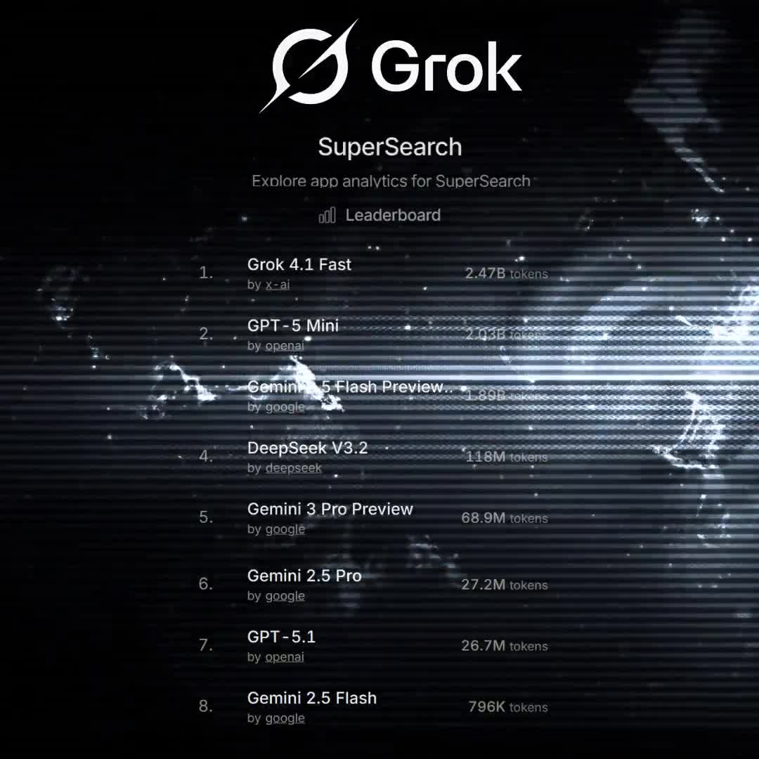 BREAKING: Grok 4.1 Fast just took the #1 spot on the SuperSearch Lead...