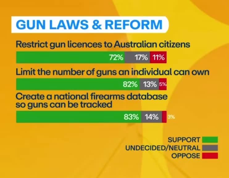 A vast majority of Australians say that our gun laws need to be tough...