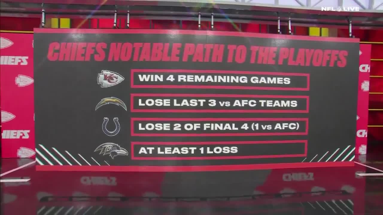 With a loss against the Texans, the Chiefs' playoff chances fall to 1...