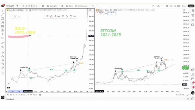 How Bitcoin Could Repeat Gold’s 1970s Parabolic Breakout
